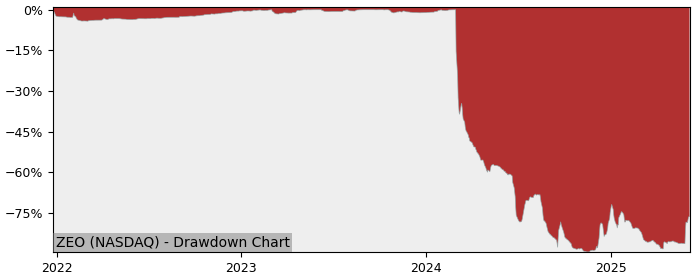 5 Year Drawdown / Underwater Chart for (ZEO) Zeo Energy - Performance -41.3% in 12m