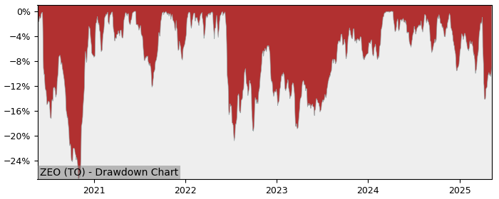 5 Year Drawdown / Underwater Chart for (ZEO) BMO Equal Weight Oil - Performance 1.4% in 12m