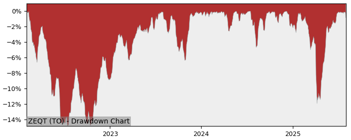 5 Year Drawdown / Underwater Chart for ZEQT Performance & Benchmarks - 21% in 12m