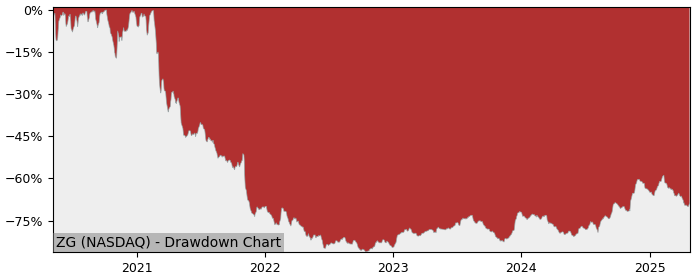 Drawdown / Underwater Chart for Zillow Group (ZG) - Stock Price & Dividends