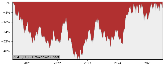 5 Year Drawdown / Underwater Chart for (ZGD) BMO Equal Weight - Performance 68.1% in 12m