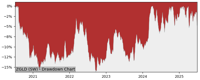 5 Year Drawdown / Underwater Chart for (ZGLD) ZKB Gold AA CHF - Performance 24.1% in 12m