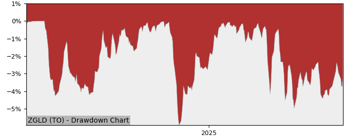 5 Year Drawdown / Underwater Chart for ZGLD Performance & Benchmarks - 40.6% in 12m