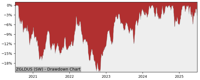 5 Year Drawdown / Underwater Chart for (ZGLDUS) ZKB Gold AA USD - Performance 40.7% in 12m