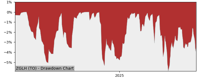 5 Year Drawdown / Underwater Chart for ZGLH Performance & Benchmarks - 35.5% in 12m