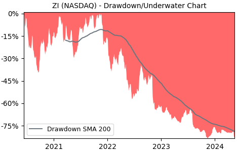 Drawdown / Underwater Chart for ZoomInfo Technologies (ZI) - Stock & Dividends
