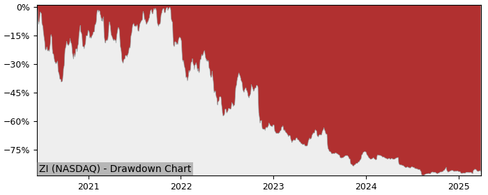 Drawdown / Underwater Chart for ZoomInfo Technologies (ZI) - Stock & Dividends