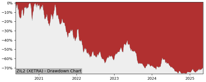 5 Year Drawdown / Underwater Chart for (ZIL2) Elringklinger NA O.N. - Performance -11.9% in 12m
