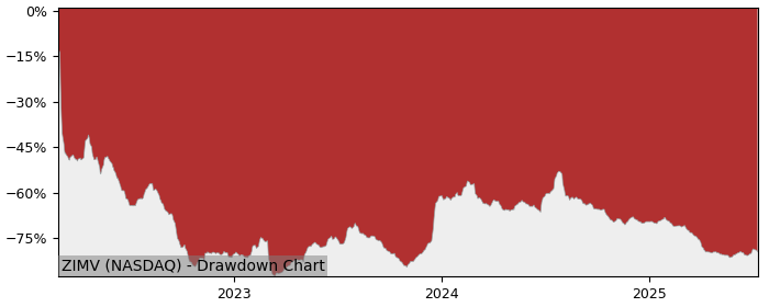 5 Year Drawdown / Underwater Chart for (ZIMV) ZimVie - Performance -51.9% in 12m