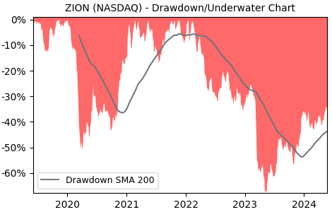 Drawdown / Underwater Chart for Zions Bancorporation (ZION) - Stock & Dividends
