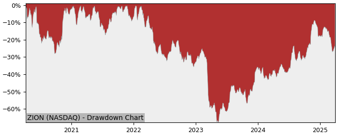 Drawdown / Underwater Chart for Zions Bancorporation (ZION) - Stock & Dividends