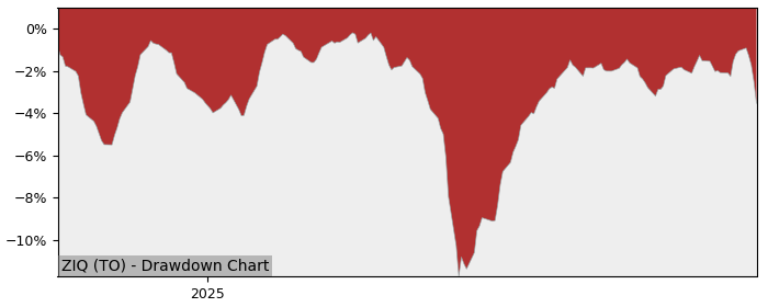5 Year Drawdown / Underwater Chart for ZIQ Performance & Benchmarks - -0.6% in 12m