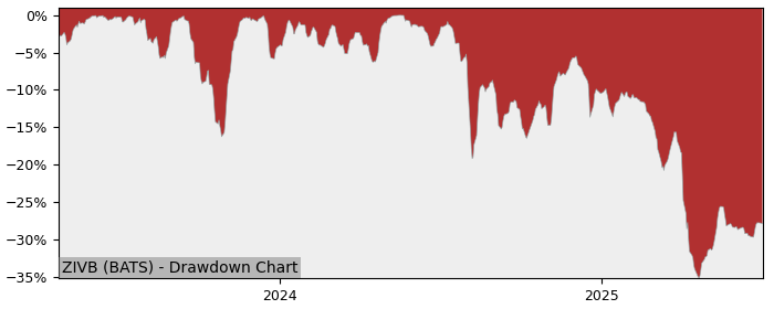 5 Year Drawdown / Underwater Chart for (ZIVB) Volatility Shares - Performance -27.1% in 12m