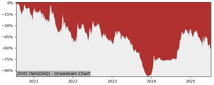 5 Year Drawdown / Underwater Chart for (ZIVO) Zivo Bioscience - Performance 58.8% in 12m