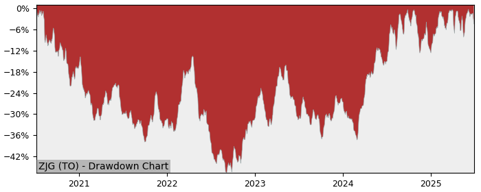 5 Year Drawdown / Underwater Chart for (ZJG) BMO Junior Gold Index - Performance 66.3% in 12m