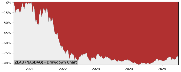 Drawdown / Underwater Chart for Zai Lab (ZLAB) - Stock Price & Dividends