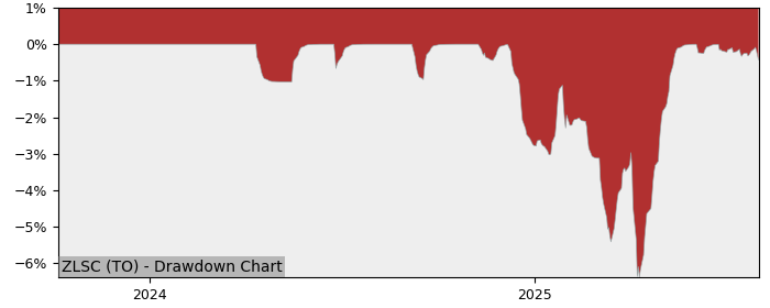 5 Year Drawdown / Underwater Chart for ZLSC Performance & Benchmarks - 21% in 12m