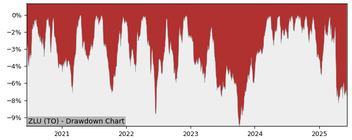 5 Year Drawdown / Underwater Chart for (ZLU) BMO Low Volatility US - Performance 13% in 12m