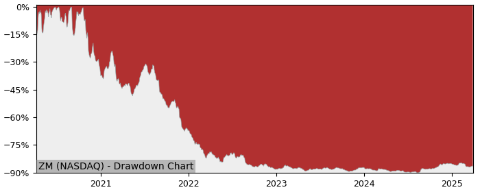 Drawdown / Underwater Chart for Zoom Video Communications (ZM) - Stock & Dividends