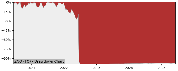 5 Year Drawdown / Underwater Chart for (ZNQ) BMO NASDAQ 100 Equity - Performance 15% in 12m