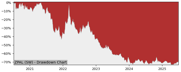 5 Year Drawdown / Underwater Chart for (ZPAL) ZKB Palladium AA CHF - Performance -3.2% in 12m