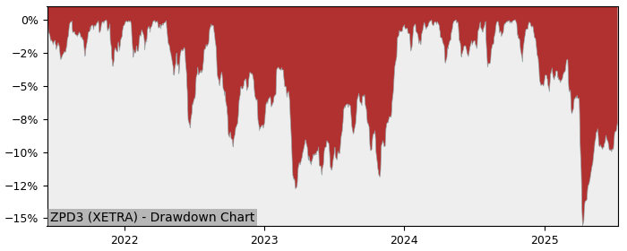 5 Year Drawdown / Underwater Chart for (ZPD3) SPDR  S&P  Global - Performance 4.7% in 12m