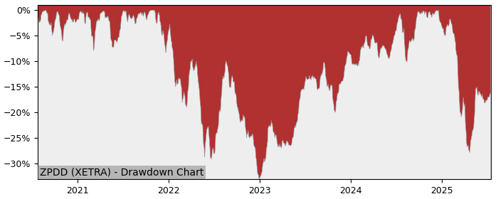 5 Year Drawdown / Underwater Chart for (ZPDD) SPDR S&P U.S. - Performance 10.9% in 12m
