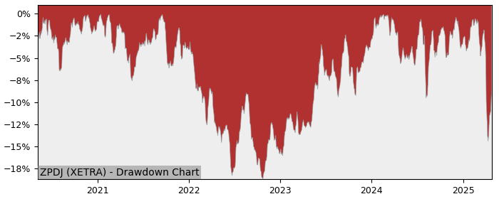 Drawdown / Underwater Chart for SPDR MSCI Japan UCITS (ZPDJ) - Stock & Dividends