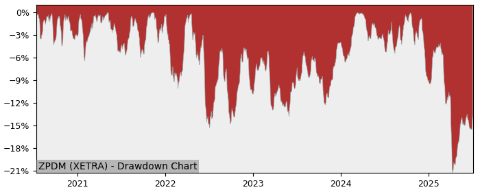 5 Year Drawdown / Underwater Chart for (ZPDM) SPDR S&P U.S. - Performance -2.6% in 12m