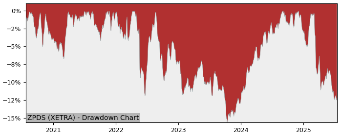 5 Year Drawdown / Underwater Chart for (ZPDS) SPDR S&P U.S. Consumer - Performance 0.9% in 12m