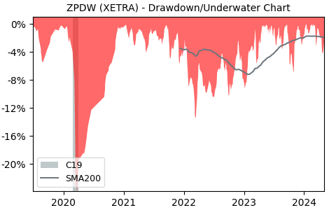 Drawdown / Underwater Chart for SPDR MSCI Japan EUR Hdg UCITS (ZPDW) - Stock & Dividends