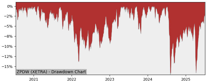 5 Year Drawdown / Underwater Chart for (ZPDW) SPDR MSCI Japan EUR - Performance -0.5% in 12m