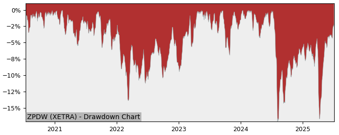 Drawdown / Underwater Chart for SPDR MSCI Japan EUR Hdg UCITS (ZPDW) - Stock & Dividends