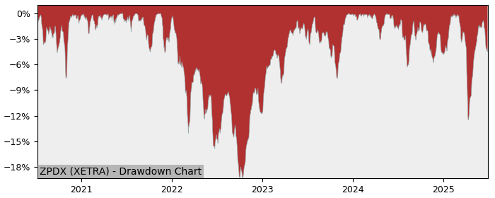 5 Year Drawdown / Underwater Chart for (ZPDX) SPDR STOXX Europe 600 - Performance 2.5% in 12m