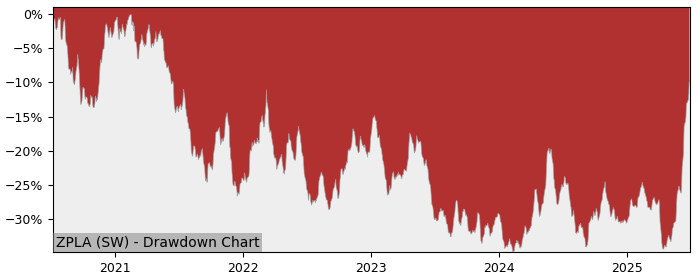 5 Year Drawdown / Underwater Chart for (ZPLA) ZKB Platinum AA CHF - Performance 19.4% in 12m