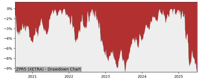 5 Year Drawdown / Underwater Chart for (ZPR5) SPDR BofA Merrill - Performance 0.1% in 12m