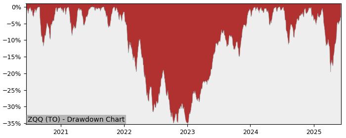 5 Year Drawdown / Underwater Chart for (ZQQ) BMO NASDAQ 100 Equity - Performance 13.1% in 12m