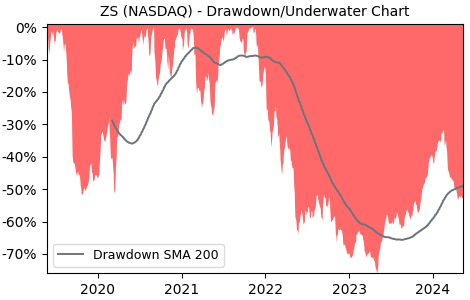 Drawdown / Underwater Chart for Zscaler (ZS) - Stock Price & Dividends