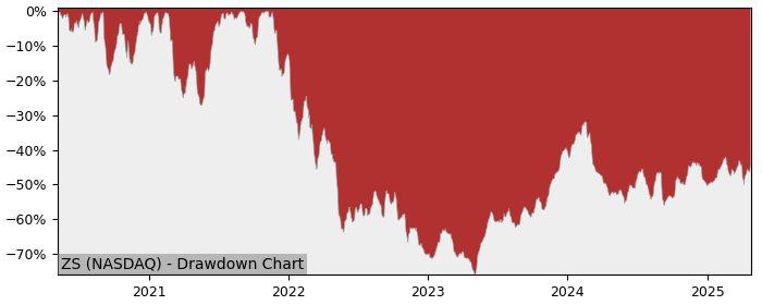 Drawdown / Underwater Chart for Zscaler (ZS) - Stock Price & Dividends