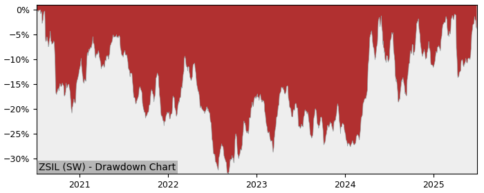 5 Year Drawdown / Underwater Chart for (ZSIL) ZKB Silver AA CHF - Performance 6.2% in 12m