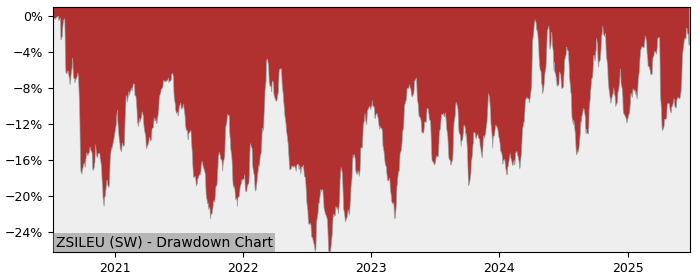 5 Year Drawdown / Underwater Chart for (ZSILEU) ZKB Silver AA EUR - Performance 9.3% in 12m