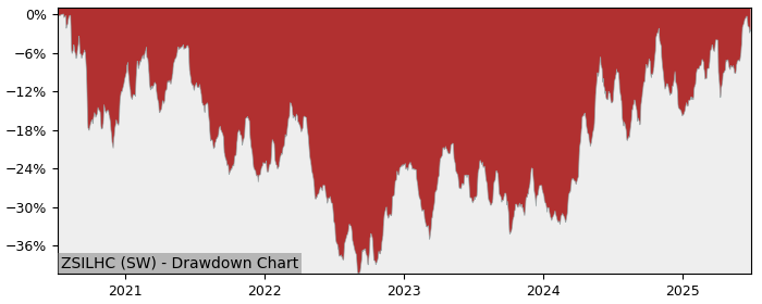 5 Year Drawdown / Underwater Chart for (ZSILHC) ZKB Silver AAH CHF - Performance 15.5% in 12m