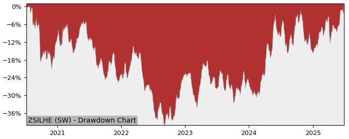 5 Year Drawdown / Underwater Chart for (ZSILHE) ZKB Silver AAH EUR - Performance 17.3% in 12m