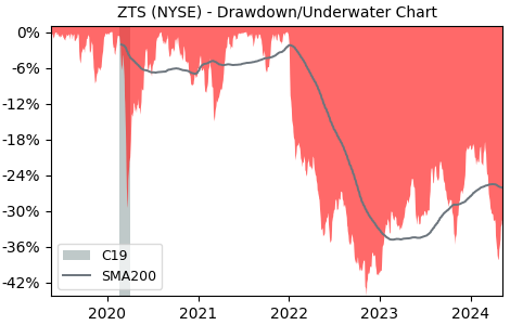Drawdown / Underwater Chart for Zoetis (ZTS) - Stock Price & Dividends
