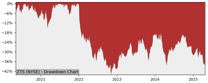 Drawdown / Underwater Chart for Zoetis (ZTS) - Stock Price & Dividends