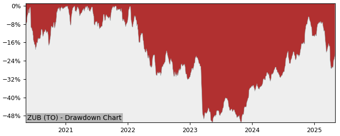 5 Year Drawdown / Underwater Chart for (ZUB) BMO Equal Weight US - Performance 12.3% in 12m