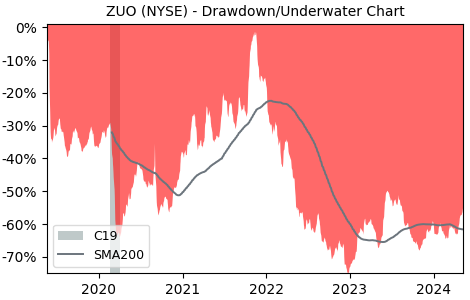 Drawdown / Underwater Chart for Zuora (ZUO) - Stock Price & Dividends