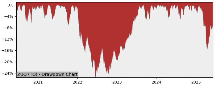 5 Year Drawdown / Underwater Chart for (ZUQ) BMO MSCI USA High - Performance 9.9% in 12m