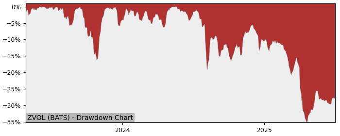 5 Year Drawdown / Underwater Chart for (ZVOL) ZVOL - Performance -26.6% in 12m