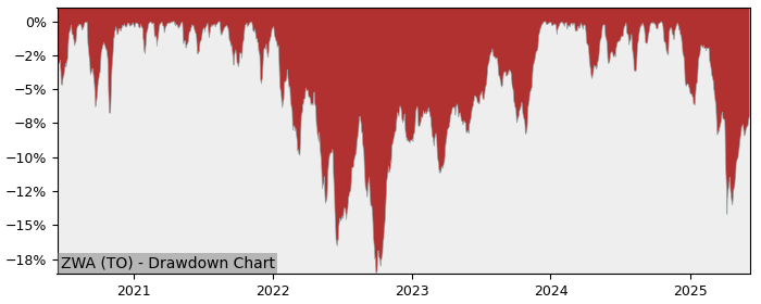 5 Year Drawdown / Underwater Chart for (ZWA) BMO Covered Call Dow - Performance 7.4% in 12m